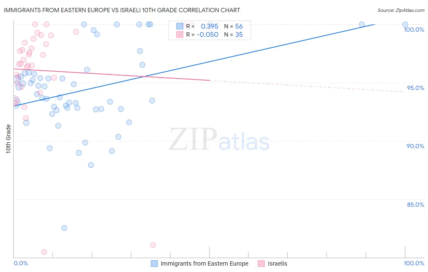 Immigrants from Eastern Europe vs Israeli 10th Grade