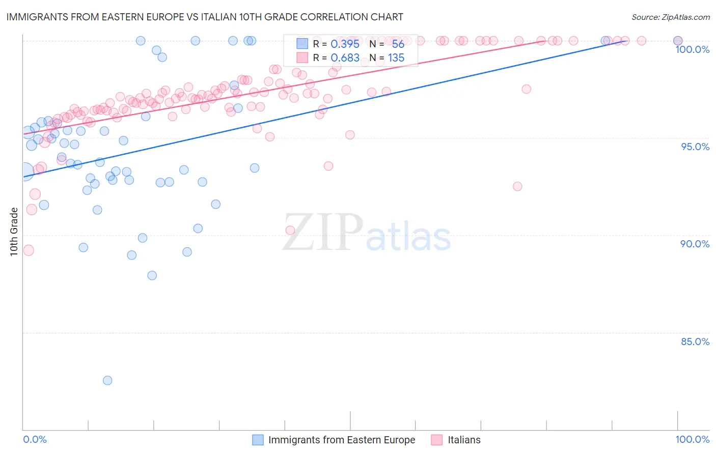 Immigrants from Eastern Europe vs Italian 10th Grade