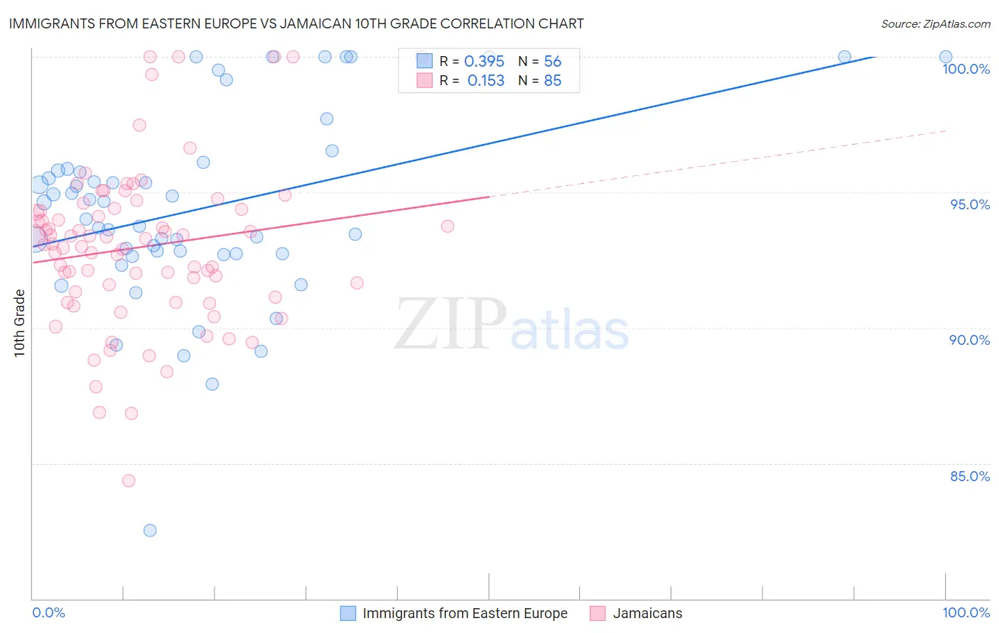 Immigrants from Eastern Europe vs Jamaican 10th Grade