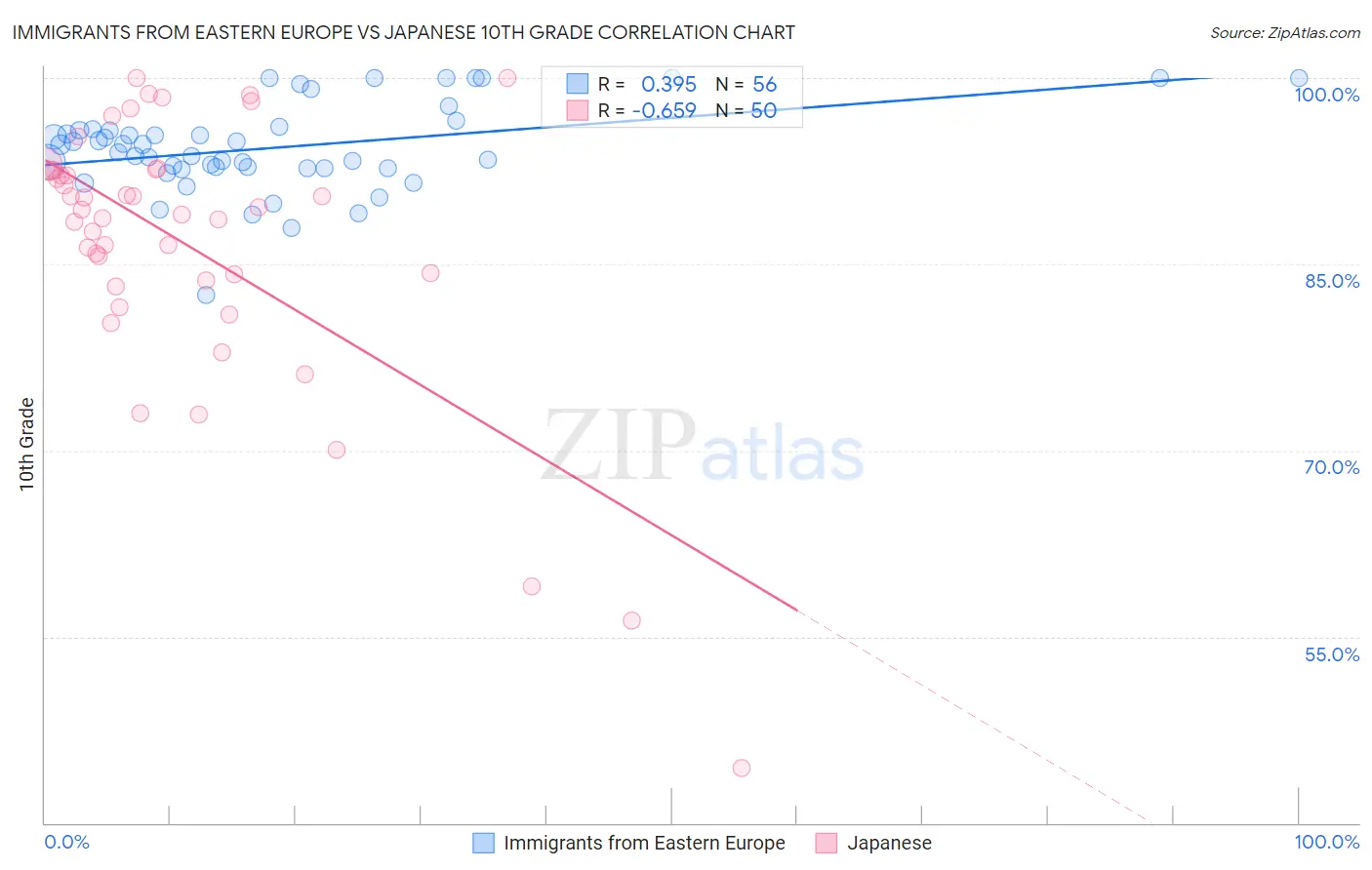 Immigrants from Eastern Europe vs Japanese 10th Grade