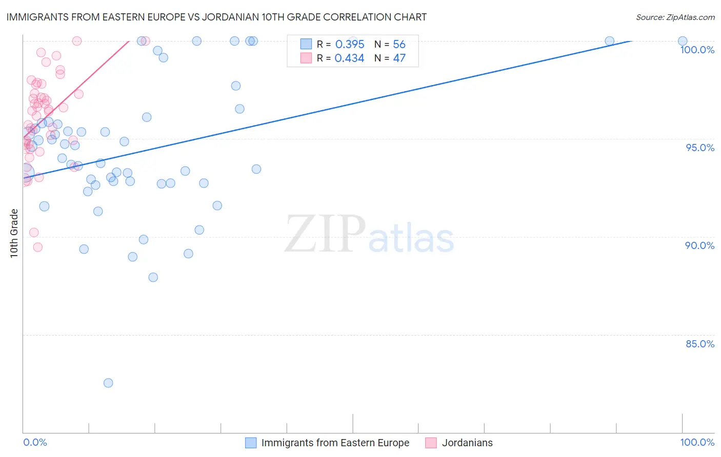 Immigrants from Eastern Europe vs Jordanian 10th Grade