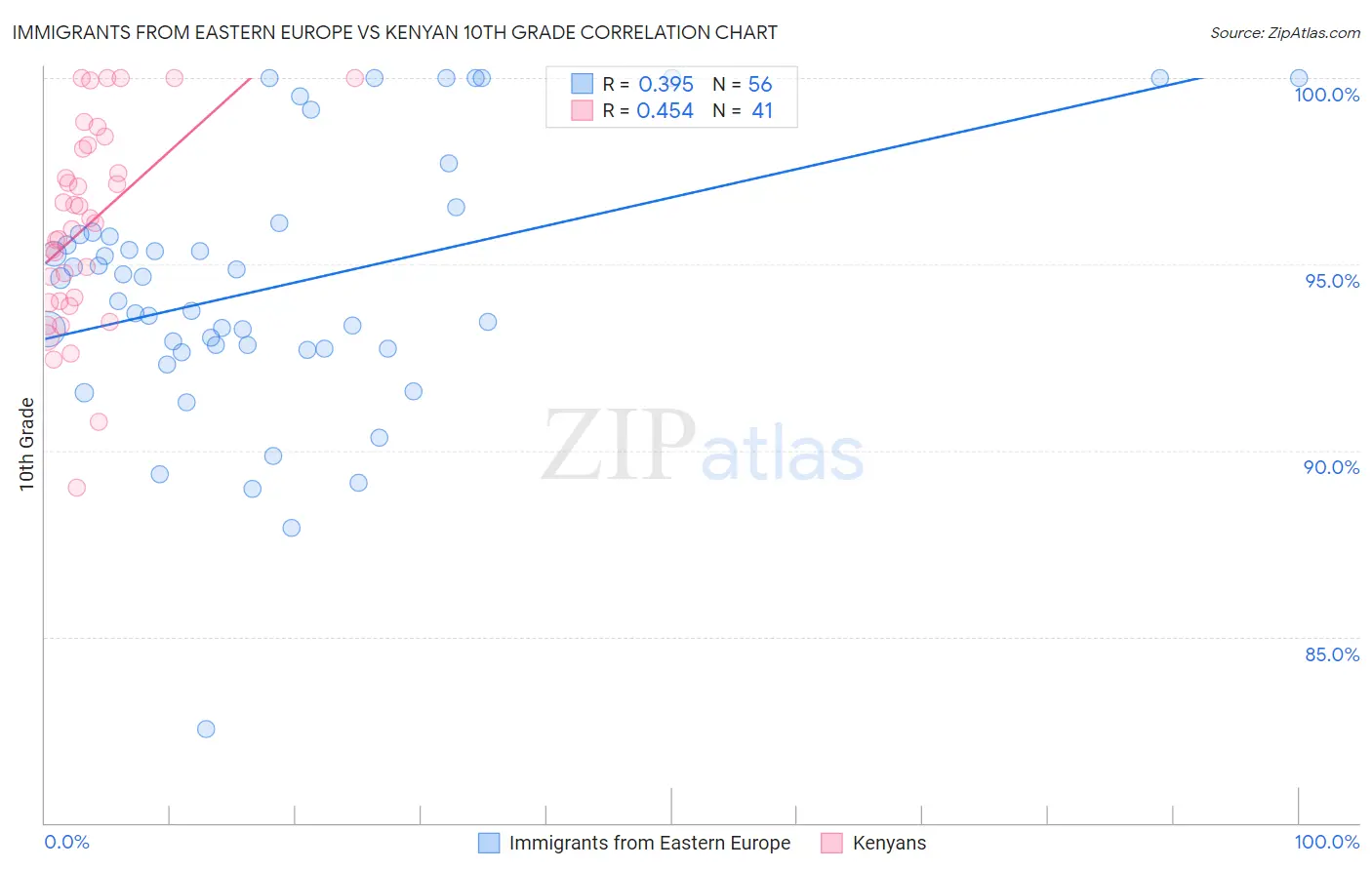 Immigrants from Eastern Europe vs Kenyan 10th Grade