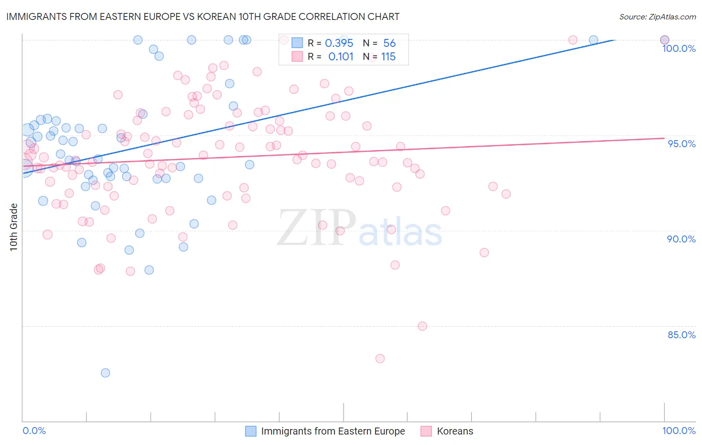 Immigrants from Eastern Europe vs Korean 10th Grade