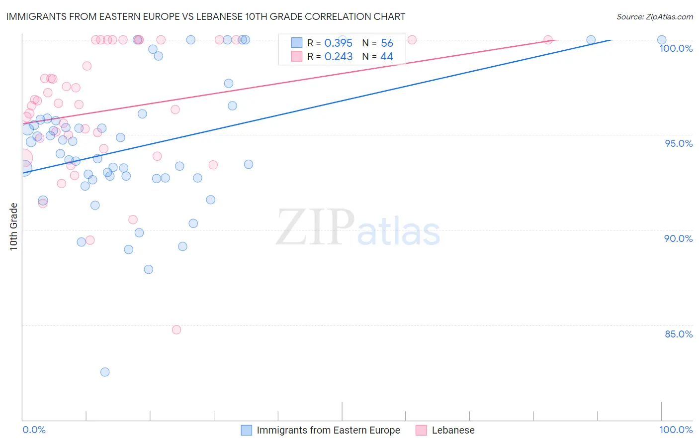 Immigrants from Eastern Europe vs Lebanese 10th Grade