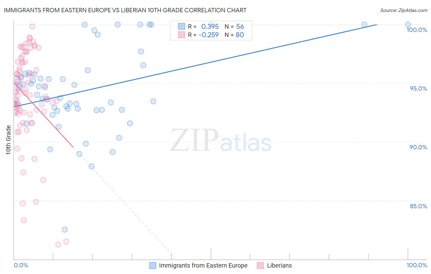 Immigrants from Eastern Europe vs Liberian 10th Grade