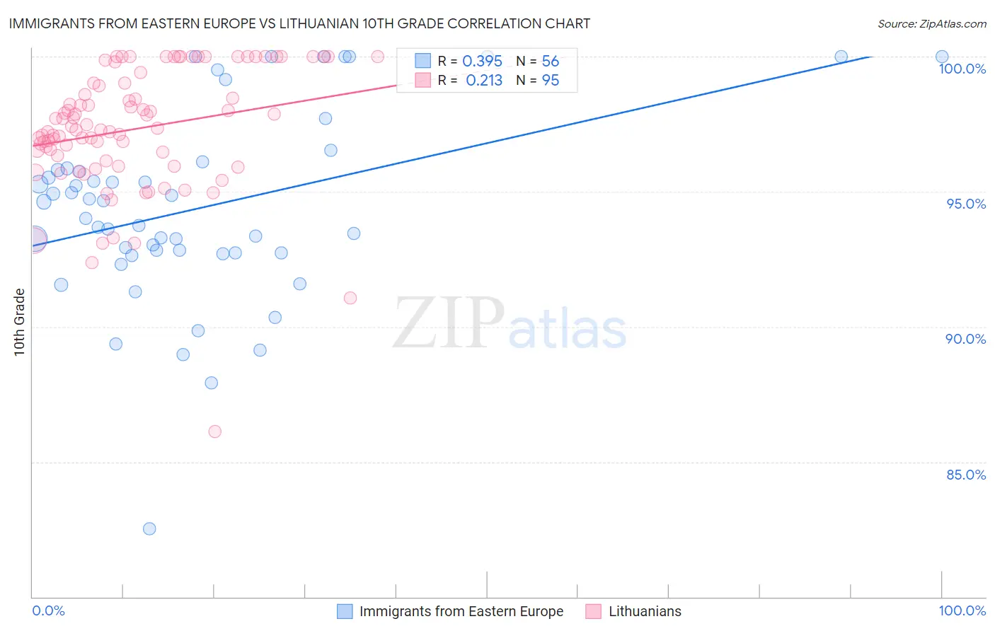 Immigrants from Eastern Europe vs Lithuanian 10th Grade