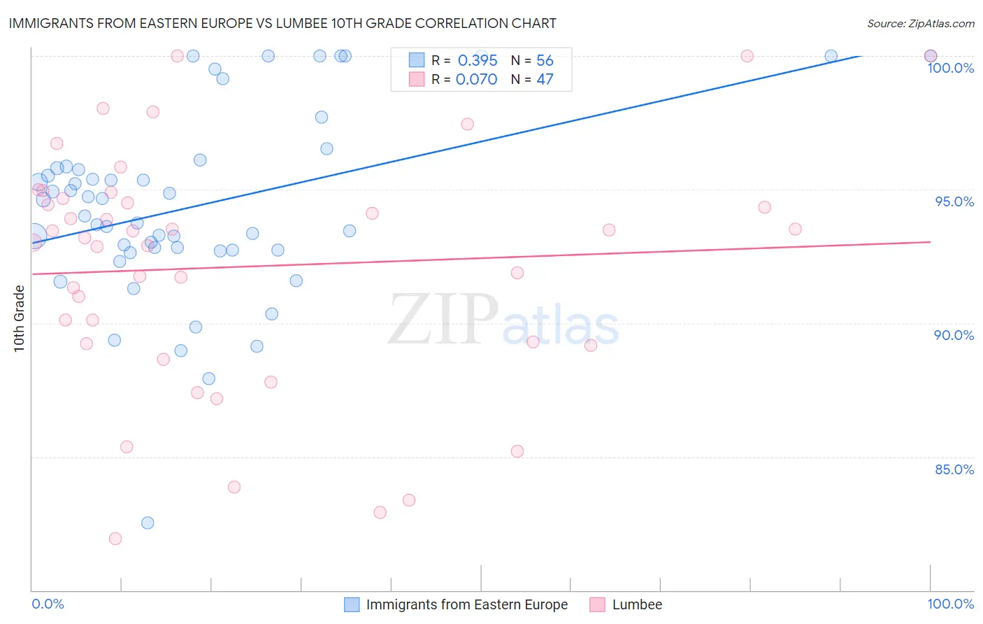 Immigrants from Eastern Europe vs Lumbee 10th Grade