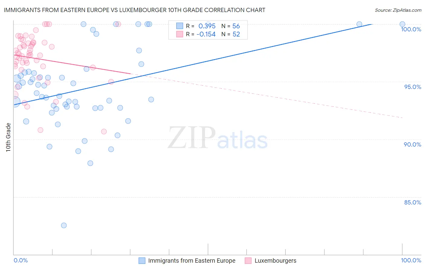 Immigrants from Eastern Europe vs Luxembourger 10th Grade