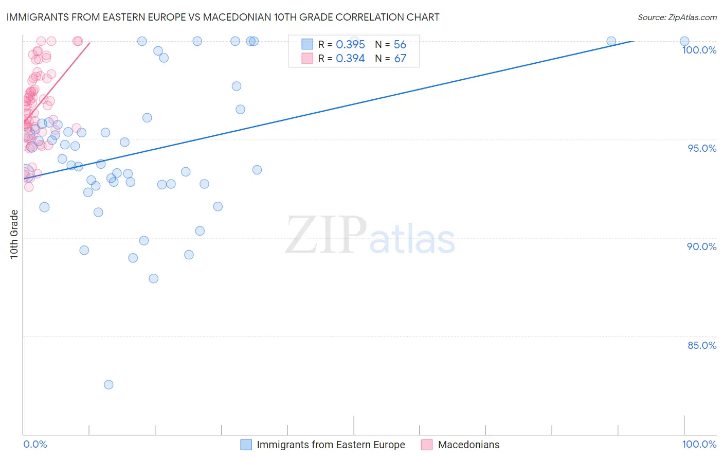 Immigrants from Eastern Europe vs Macedonian 10th Grade