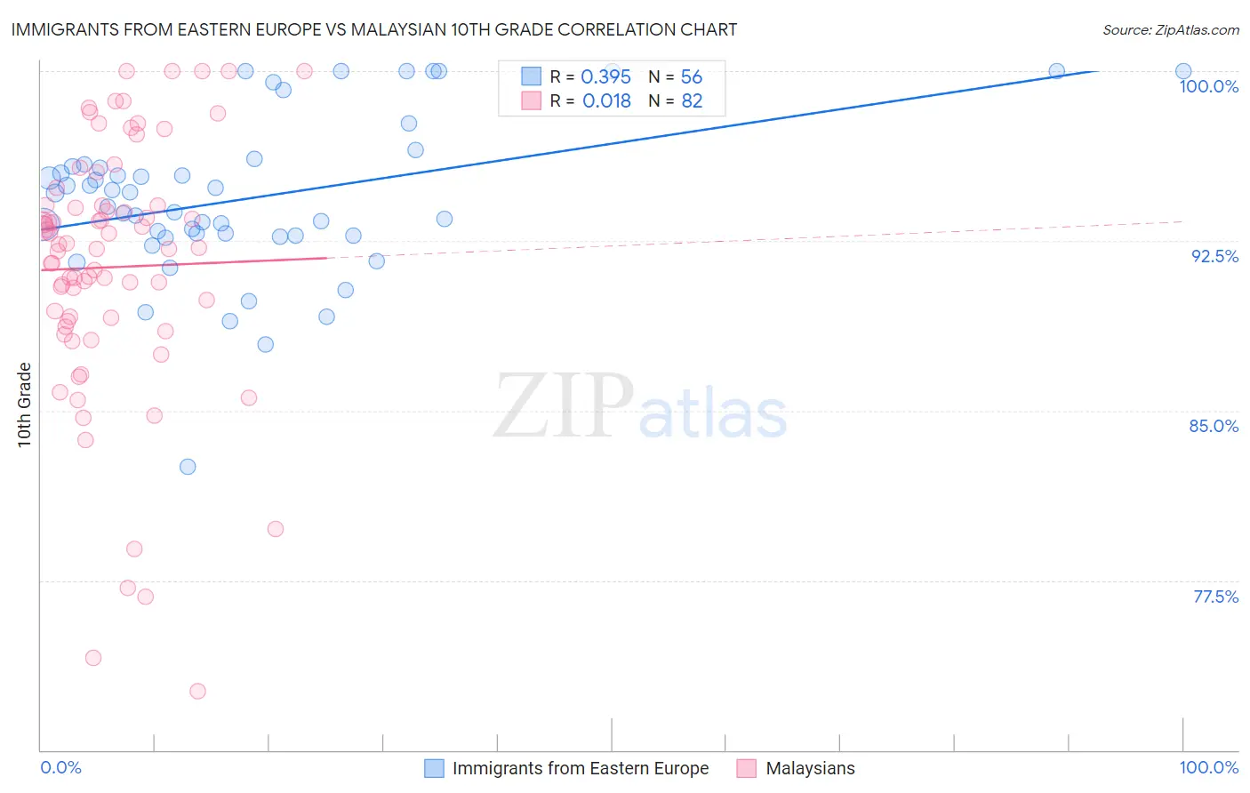 Immigrants from Eastern Europe vs Malaysian 10th Grade