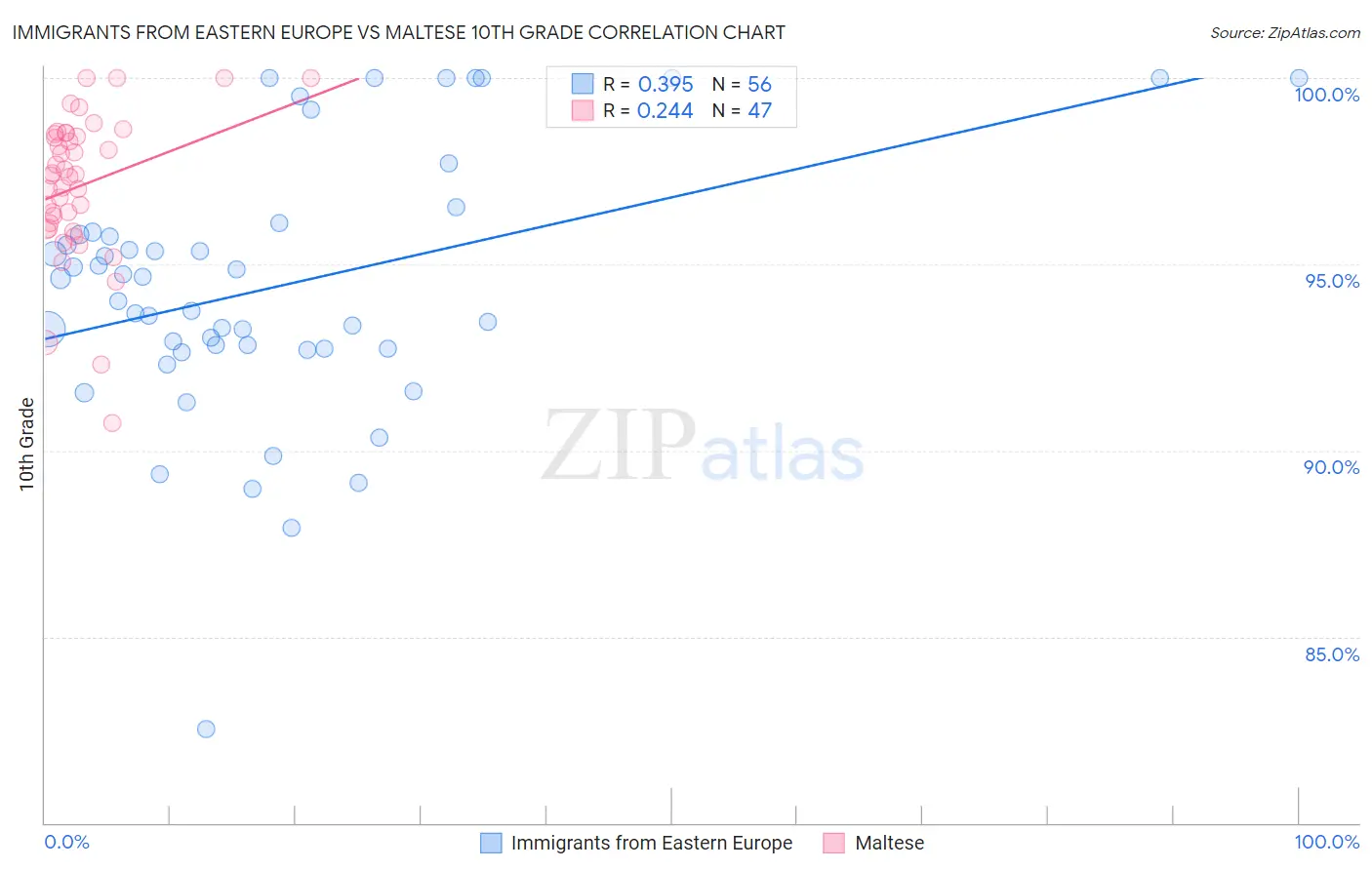 Immigrants from Eastern Europe vs Maltese 10th Grade