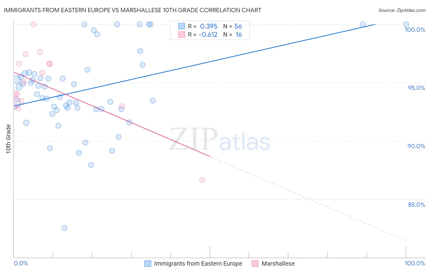 Immigrants from Eastern Europe vs Marshallese 10th Grade