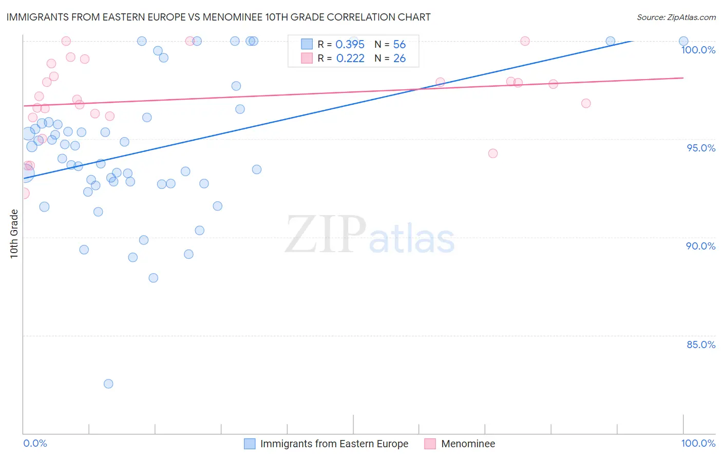 Immigrants from Eastern Europe vs Menominee 10th Grade