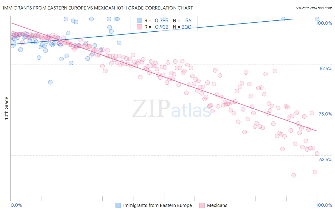 Immigrants from Eastern Europe vs Mexican 10th Grade