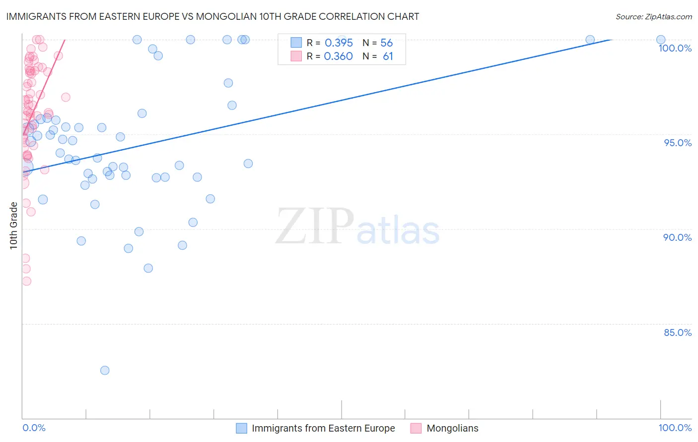 Immigrants from Eastern Europe vs Mongolian 10th Grade