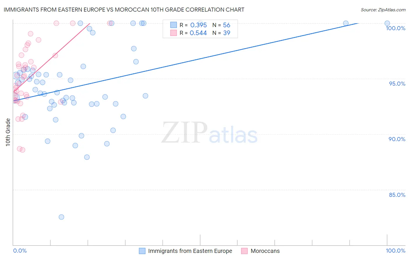 Immigrants from Eastern Europe vs Moroccan 10th Grade