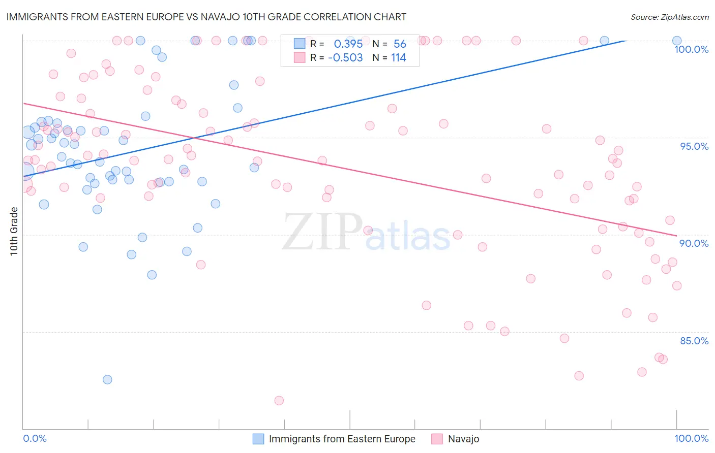 Immigrants from Eastern Europe vs Navajo 10th Grade