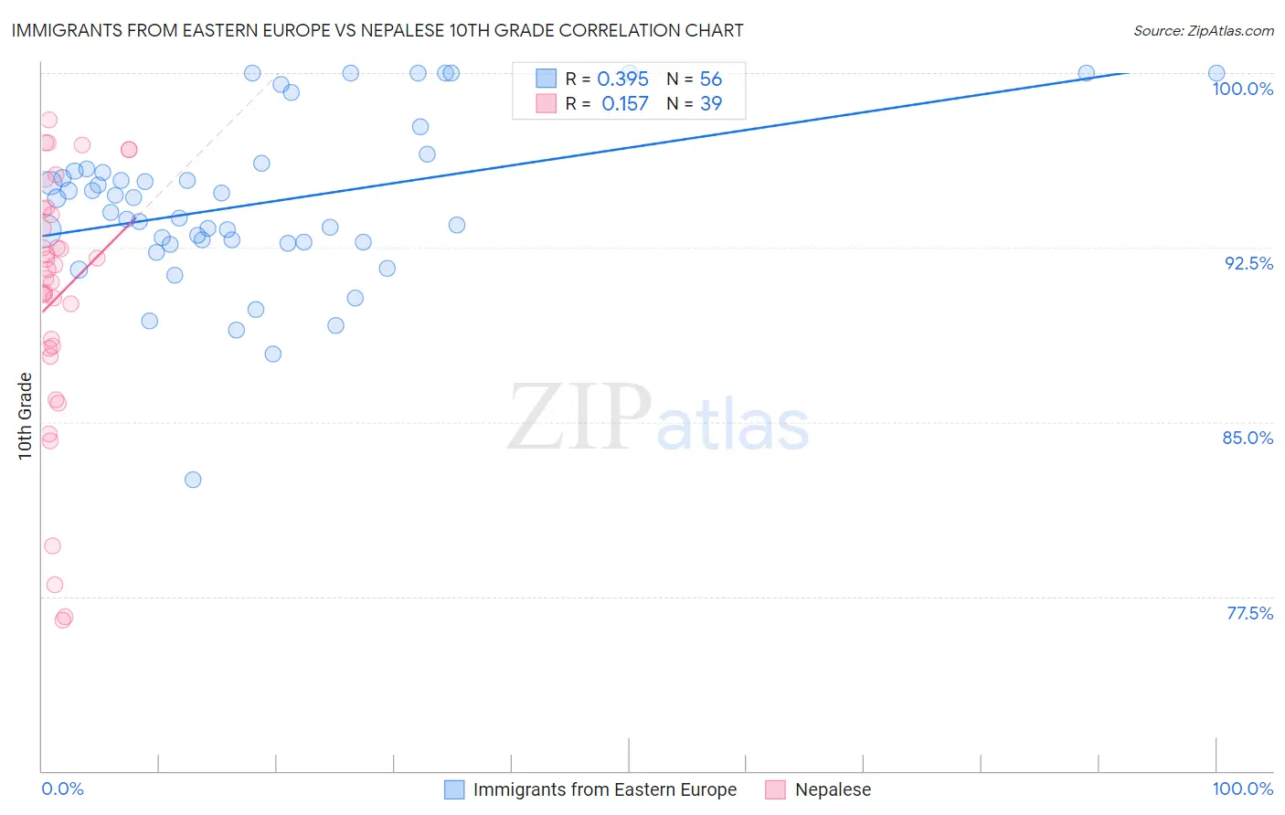 Immigrants from Eastern Europe vs Nepalese 10th Grade