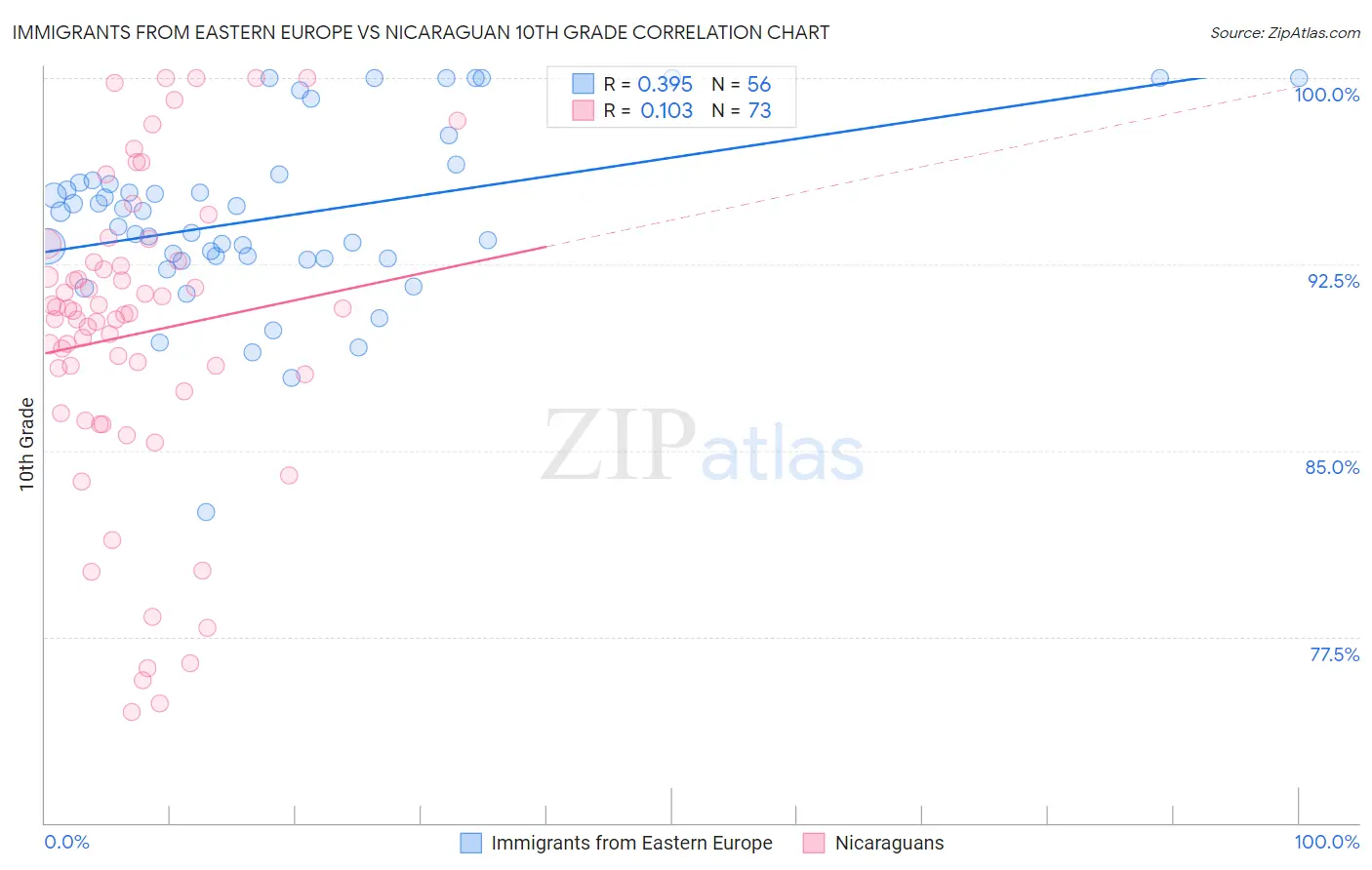 Immigrants from Eastern Europe vs Nicaraguan 10th Grade