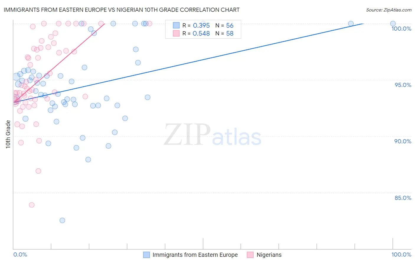 Immigrants from Eastern Europe vs Nigerian 10th Grade