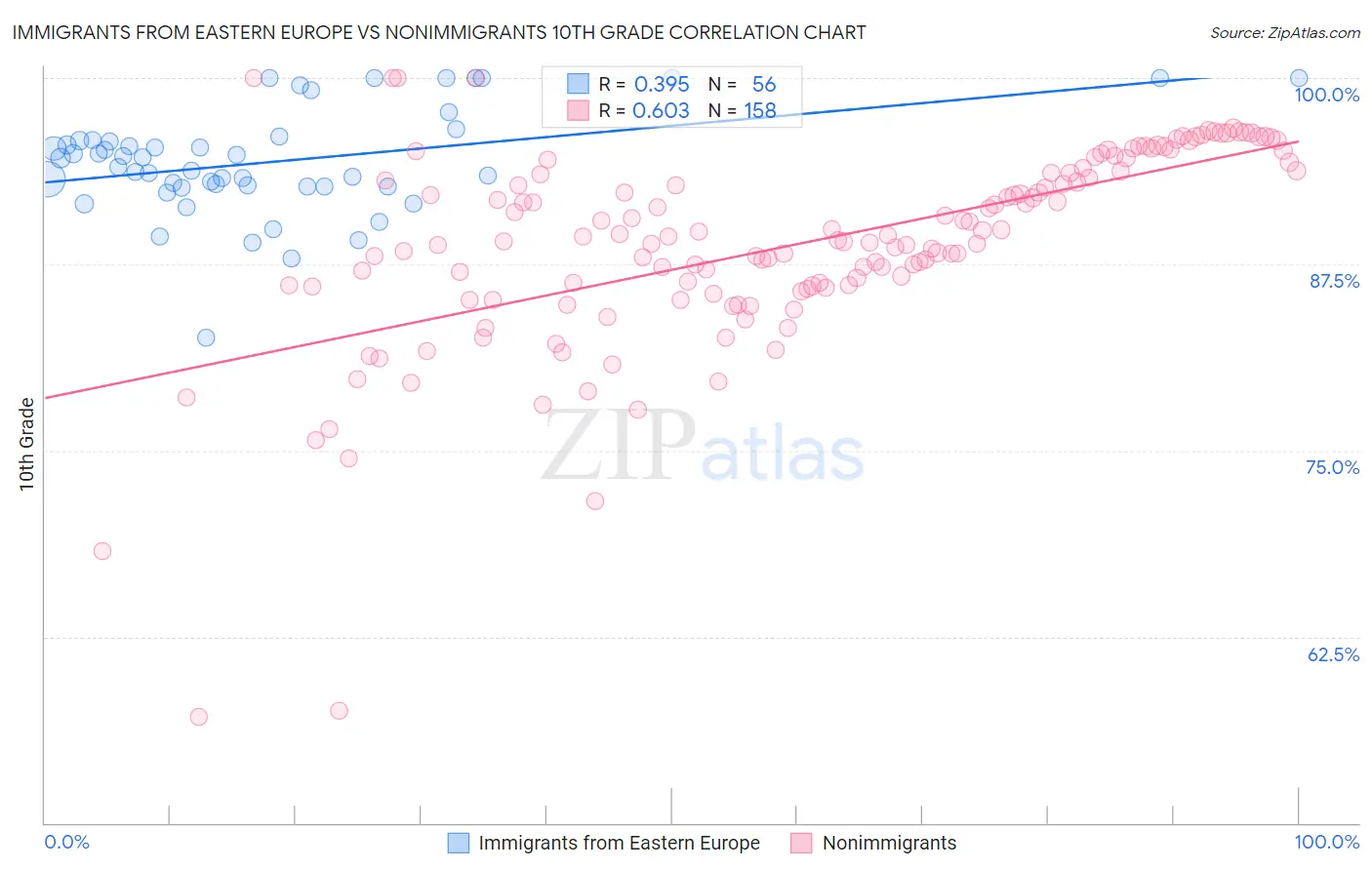 Immigrants from Eastern Europe vs Nonimmigrants 10th Grade