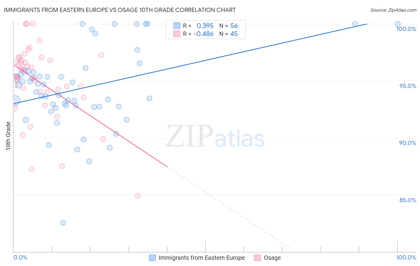 Immigrants from Eastern Europe vs Osage 10th Grade