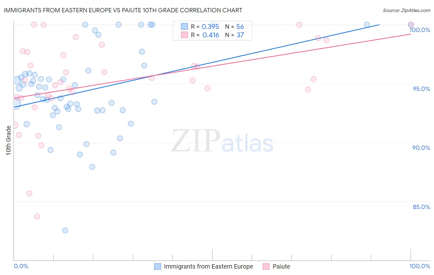 Immigrants from Eastern Europe vs Paiute 10th Grade