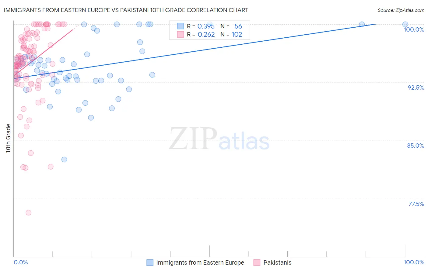 Immigrants from Eastern Europe vs Pakistani 10th Grade