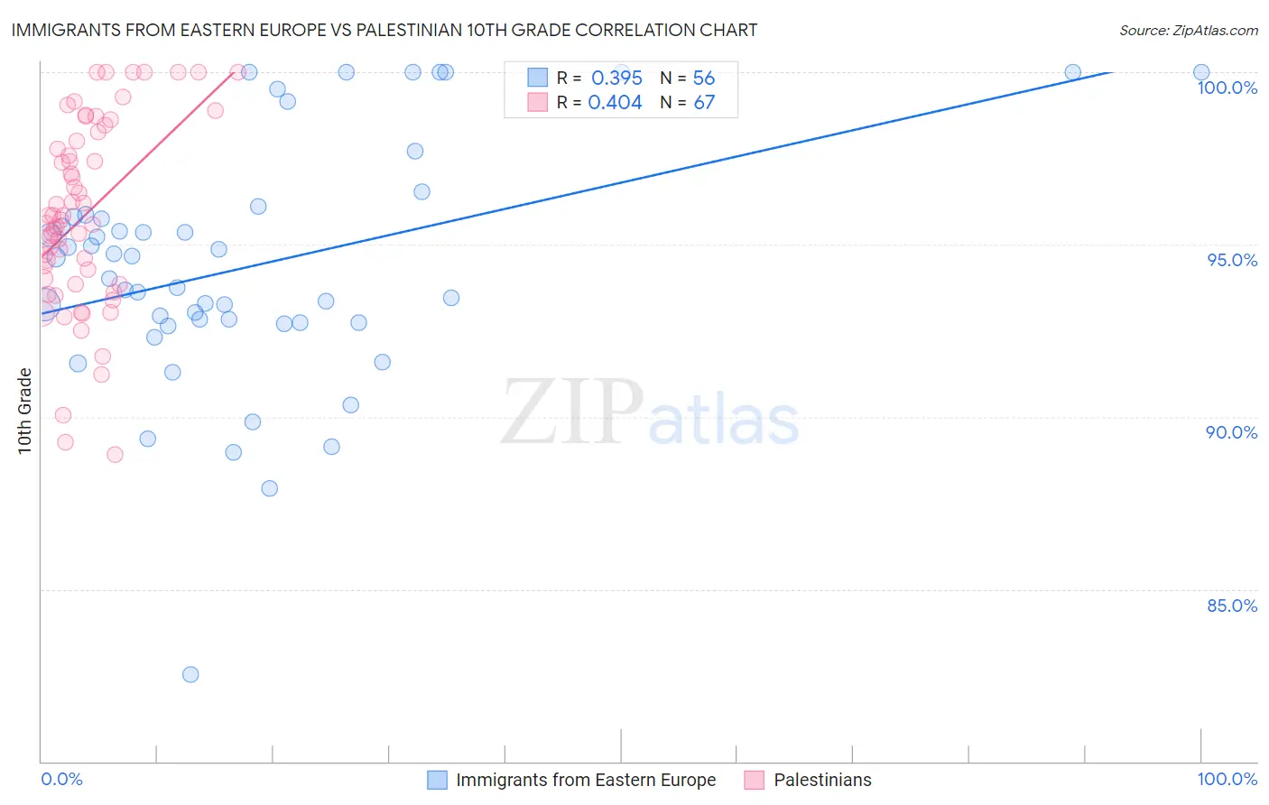 Immigrants from Eastern Europe vs Palestinian 10th Grade