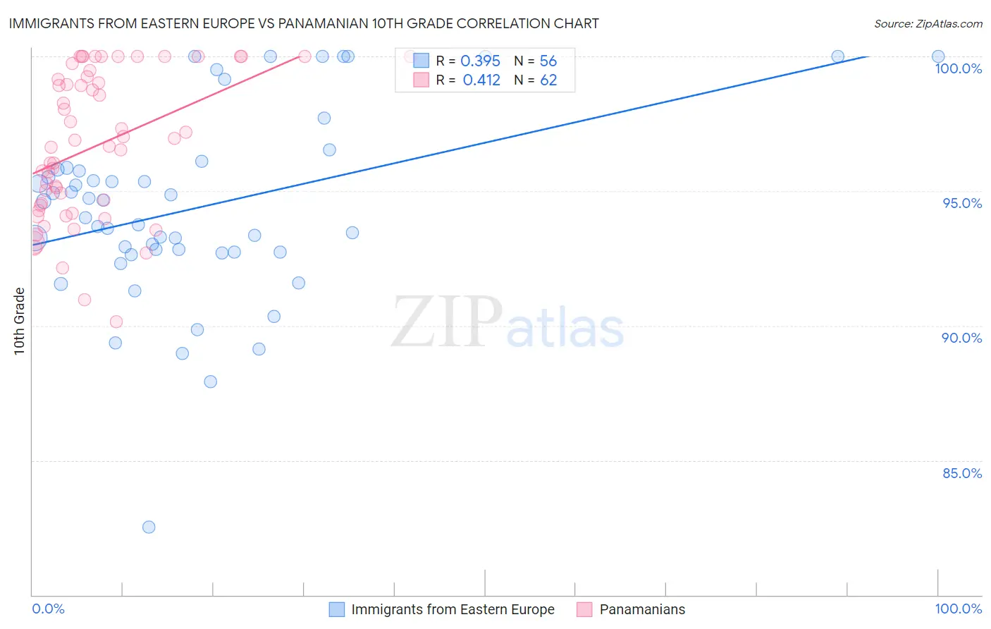 Immigrants from Eastern Europe vs Panamanian 10th Grade