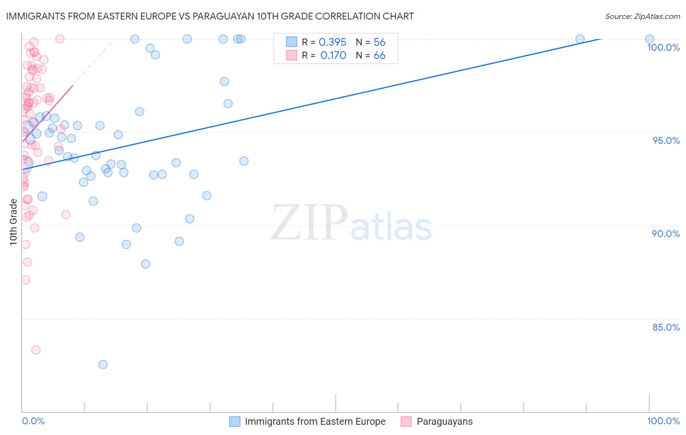 Immigrants from Eastern Europe vs Paraguayan 10th Grade