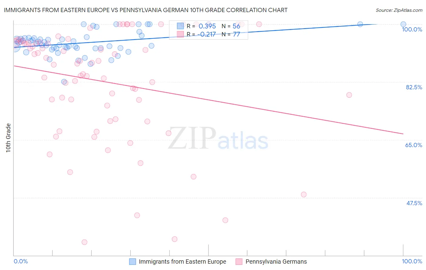 Immigrants from Eastern Europe vs Pennsylvania German 10th Grade