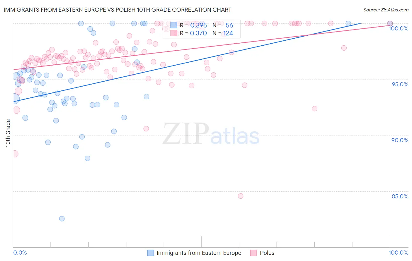 Immigrants from Eastern Europe vs Polish 10th Grade