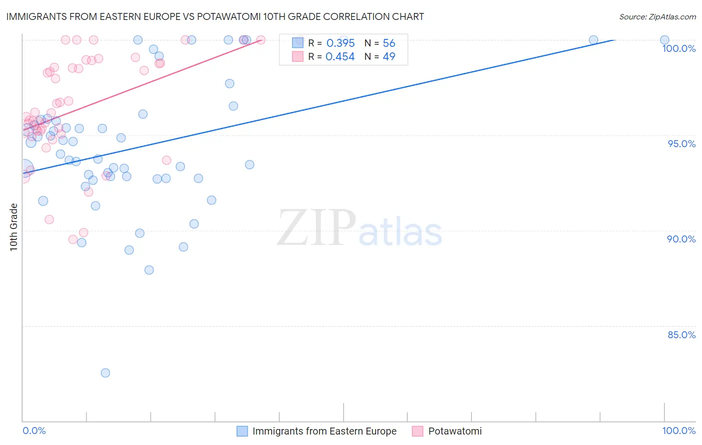 Immigrants from Eastern Europe vs Potawatomi 10th Grade