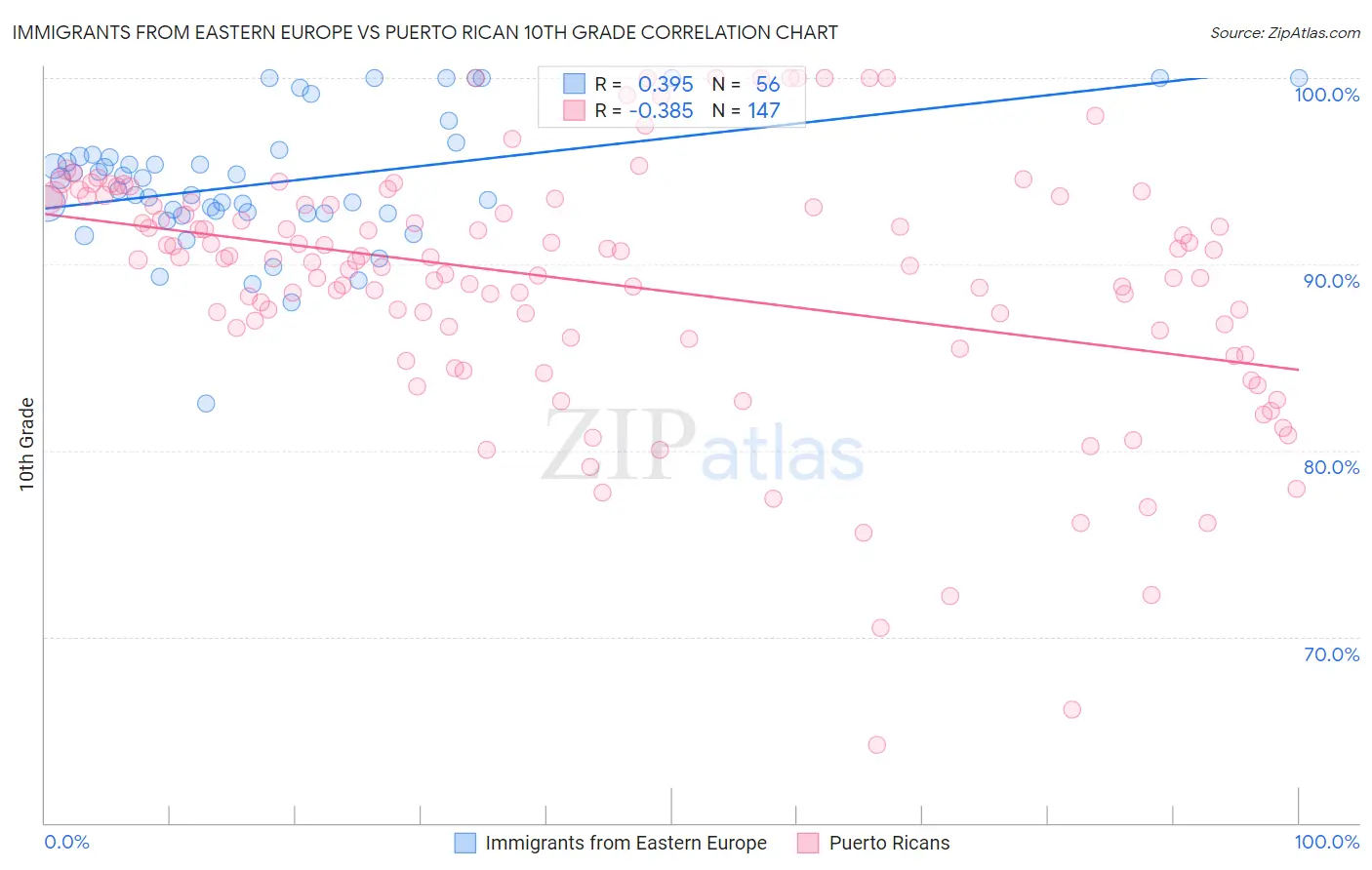 Immigrants from Eastern Europe vs Puerto Rican 10th Grade