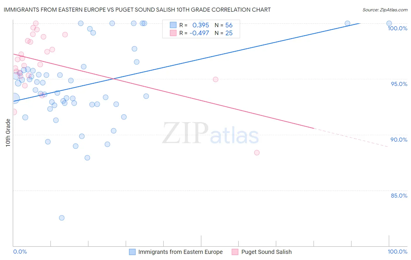 Immigrants from Eastern Europe vs Puget Sound Salish 10th Grade