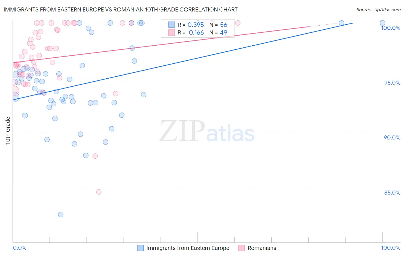 Immigrants from Eastern Europe vs Romanian 10th Grade