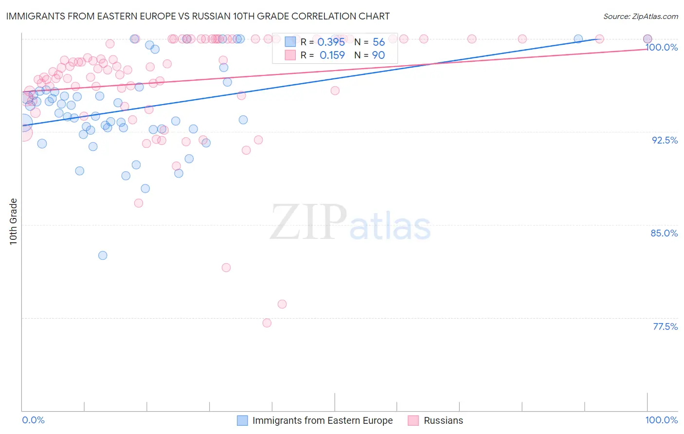 Immigrants from Eastern Europe vs Russian 10th Grade