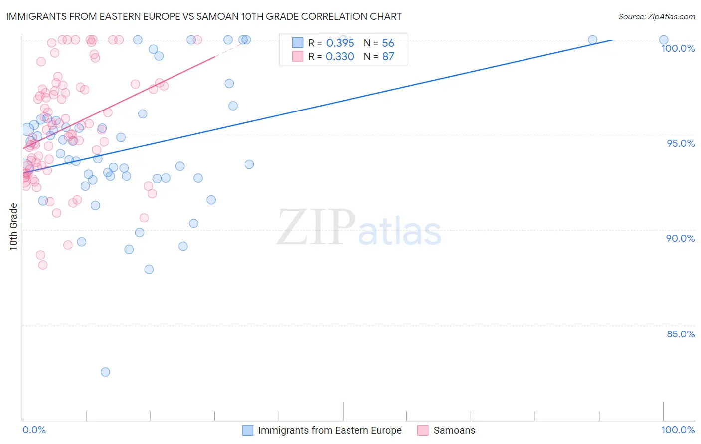 Immigrants from Eastern Europe vs Samoan 10th Grade