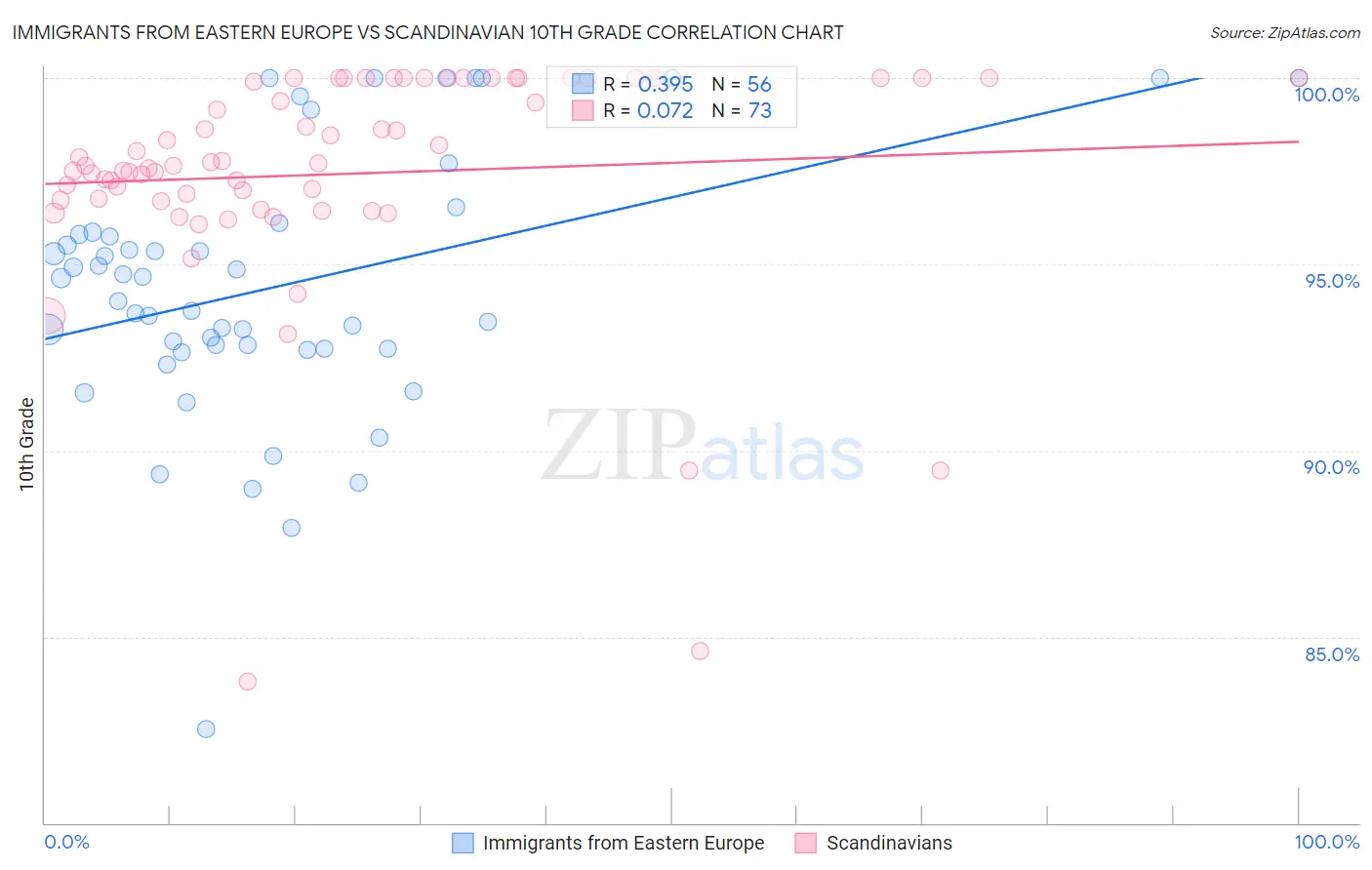 Immigrants from Eastern Europe vs Scandinavian 10th Grade