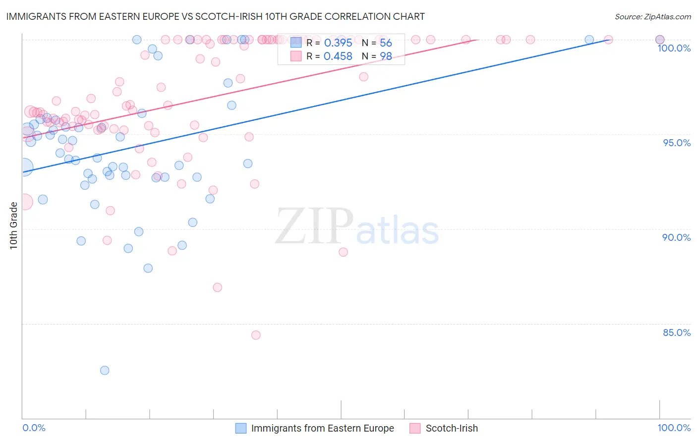 Immigrants from Eastern Europe vs Scotch-Irish 10th Grade