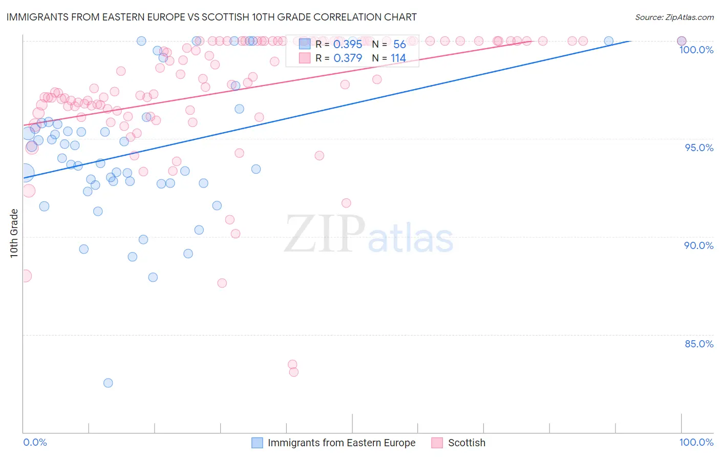 Immigrants from Eastern Europe vs Scottish 10th Grade