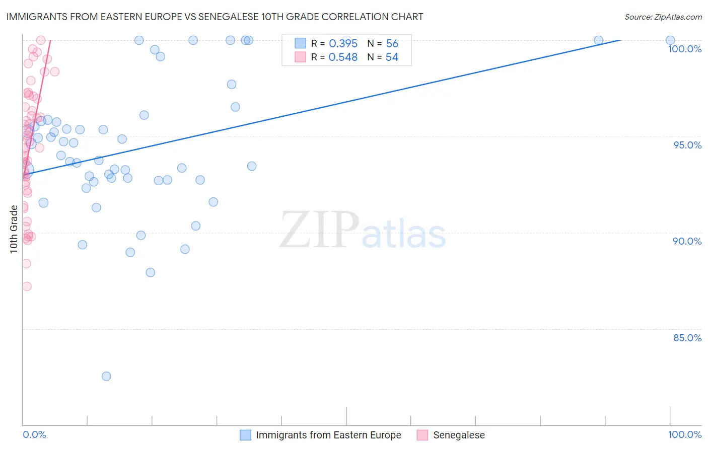 Immigrants from Eastern Europe vs Senegalese 10th Grade