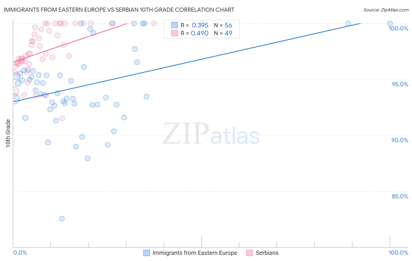 Immigrants from Eastern Europe vs Serbian 10th Grade