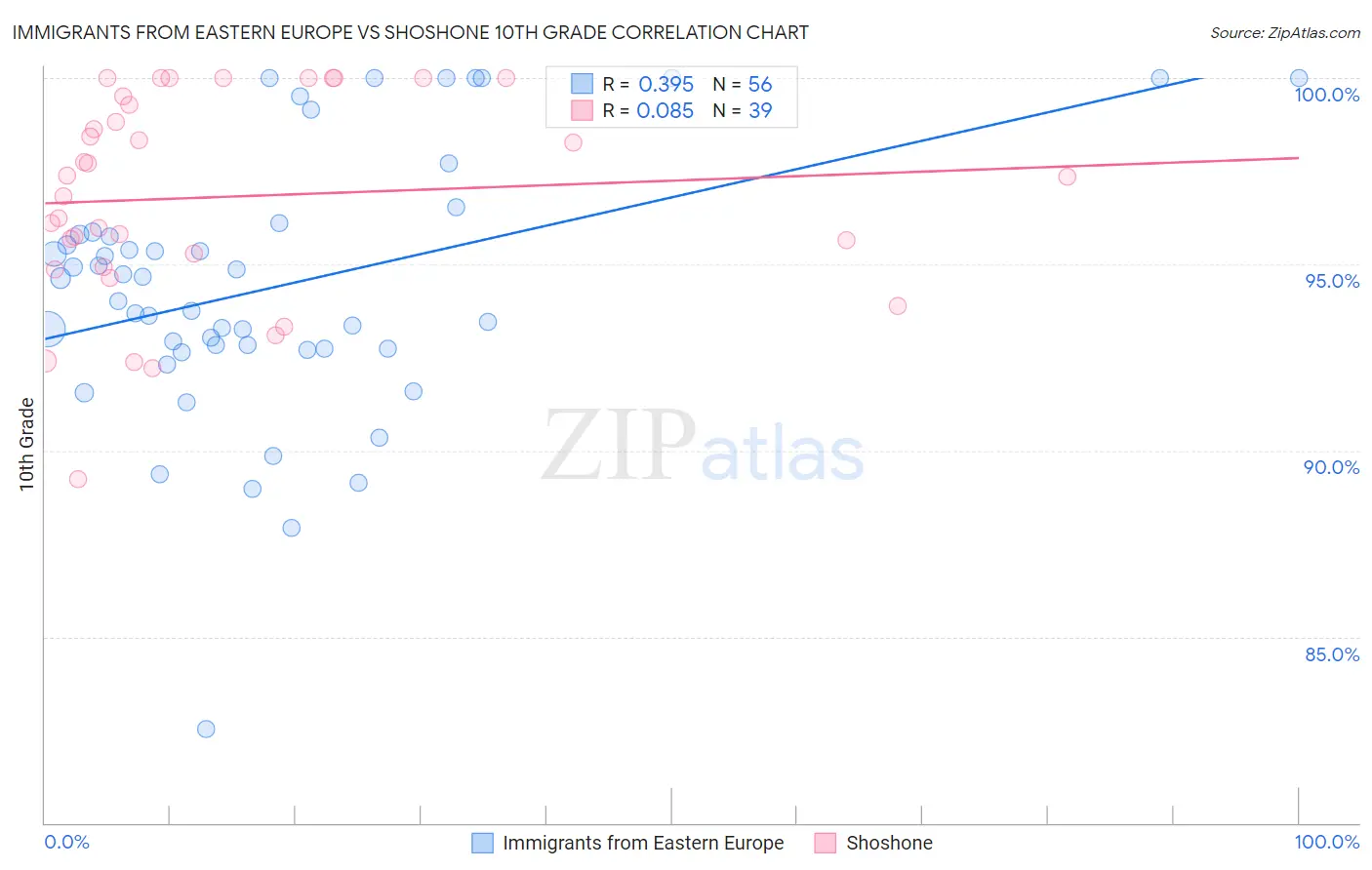 Immigrants from Eastern Europe vs Shoshone 10th Grade