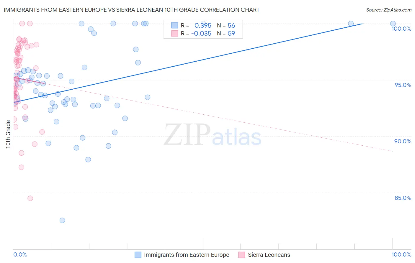 Immigrants from Eastern Europe vs Sierra Leonean 10th Grade