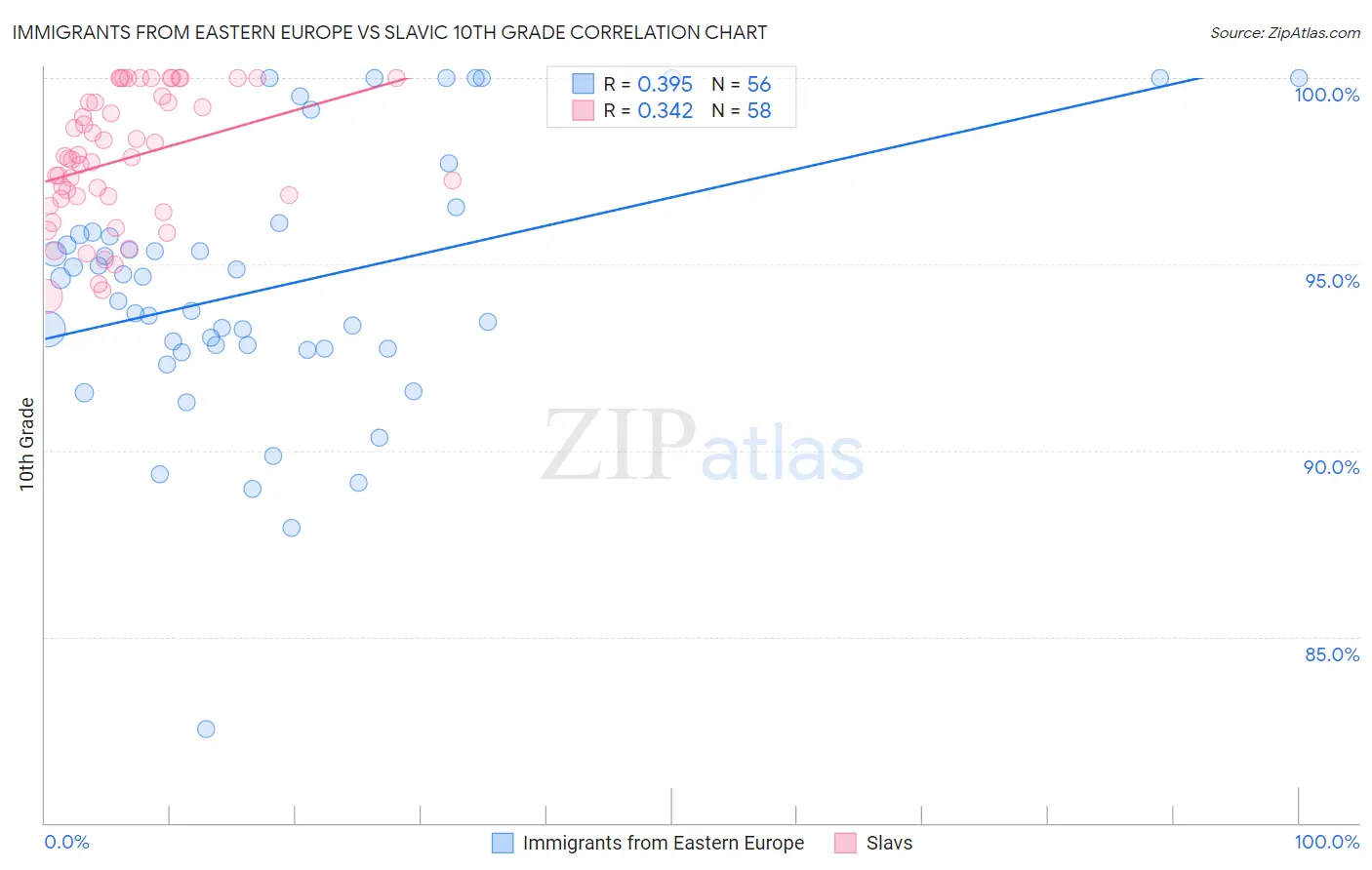 Immigrants from Eastern Europe vs Slavic 10th Grade