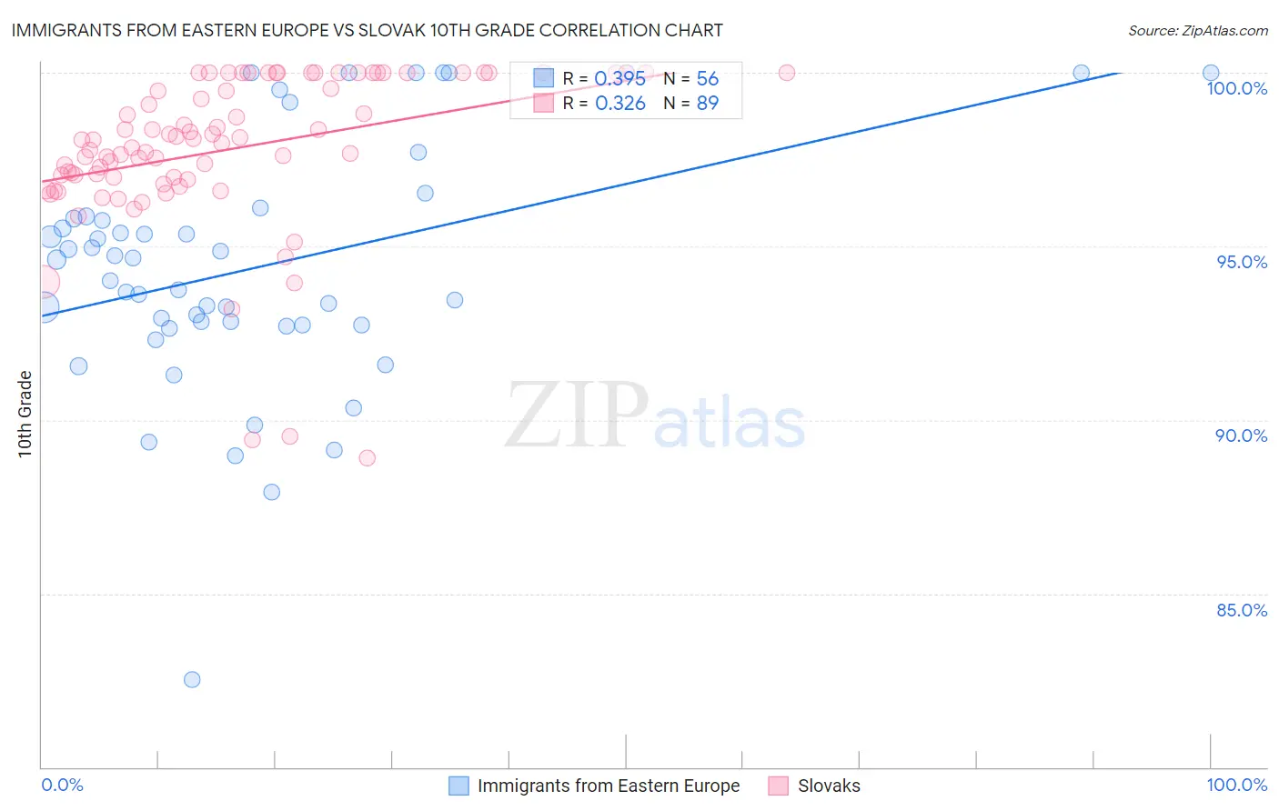 Immigrants from Eastern Europe vs Slovak 10th Grade