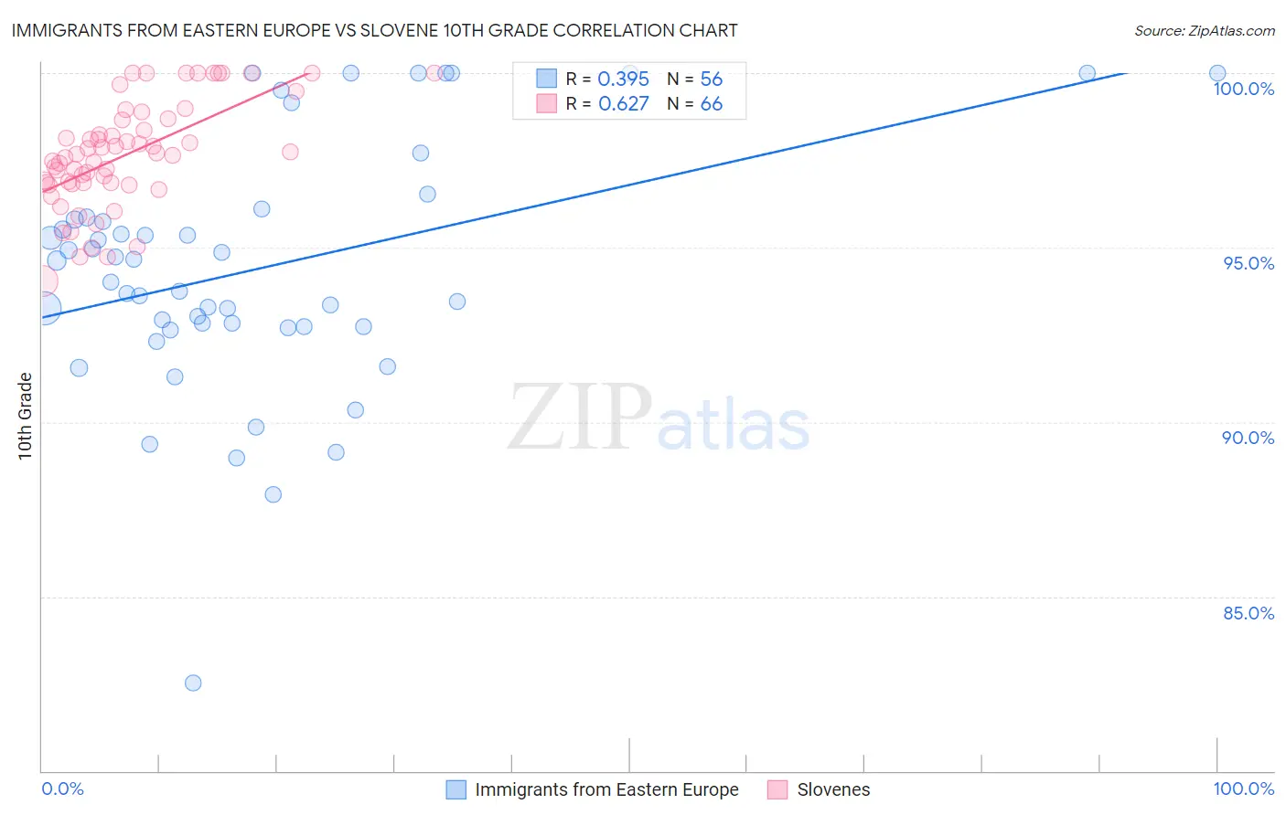 Immigrants from Eastern Europe vs Slovene 10th Grade