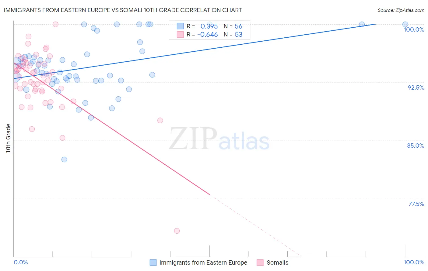 Immigrants from Eastern Europe vs Somali 10th Grade